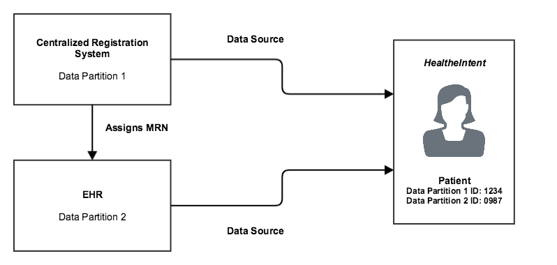 Two data partitions